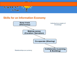 Skills for an Information Economy
 