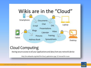 Copyright © 2018 Digital Disciple Network
Wikis are in the “Cloud”
http://en.wikipedia.org/wiki/File:Cloud_applications.jpg CC licensed for reuse
 