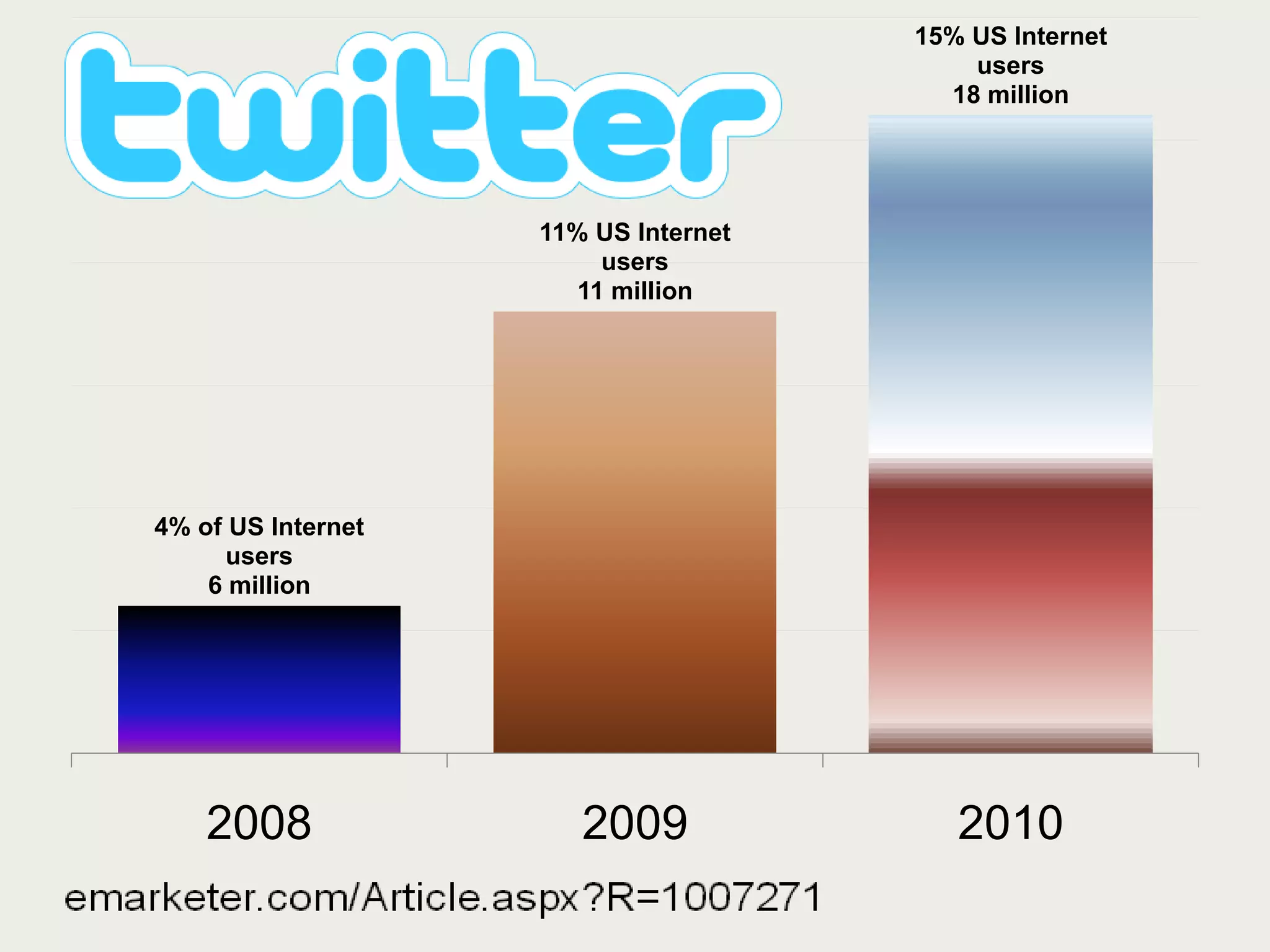 Twitter stats