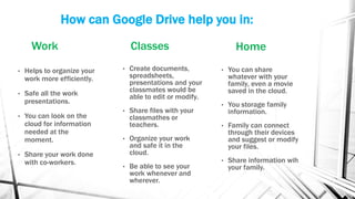 How can Google Drive help you in:
Work
• Helps to organize your
work more efficiently.
• Safe all the work
presentations.
• You can look on the
cloud for information
needed at the
moment.
• Share your work done
with co-workers.
Classes
• Create documents,
spreadsheets,
presentations and your
classmates would be
able to edit or modify.
• Share files with your
classmathes or
teachers.
• Organize your work
and safe it in the
cloud.
• Be able to see your
work whenever and
wherever.
Home
• You can share
whatever with your
family, even a movie
saved in the cloud.
• You storage family
information.
• Family can connect
through their devices
and suggest or modify
your files.
• Share information wih
your family.
 