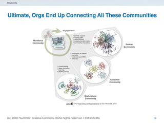 (cc) 2016 7Summits | Creative Commons. Some Rights Reserved. | @dhinchcliffe
7Summits
Ultimate, Orgs End Up Connecting All...