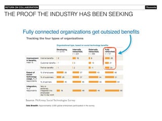 7SummitsRETURN ON COLLABORATION
THE PROOF THE INDUSTRY HAS BEEN SEEKING
Fully connected organizations get outsized benefit...