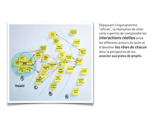 Dépassant l’organigramme
“officiel“, la réalisation de cette
carte a permis de comprendre les
interactions réelles entre
les différents acteurs du lycée et
d’identifier les rôles de chacun
dans la perspective de les
associer aux pistes de projets.
 