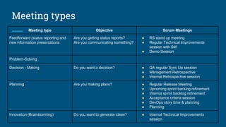 Meeting types
Meeting type Objective Scrum Meetings
Feedforward (status reporting and
new information presentations
Are you getting status reports?
Are you communicating something?
● RS stand up meeting
● Regular Technical Improvements
session with SM
● Demo Session
Problem-Solving
Decision - Making Do you want a decision? ● QA regular Sync Up session
● Management Retrospective
● Internal Retrospective session
Planning Are you making plans? ● Regular Release Meeting
● Upcoming sprint backlog refinement
● Internal sprint backlog refinement
● Acceptance criteria session
● DevOps story time & planning
● Planning
Innovation (Brainstorming) Do you want to generate ideas? ● Internal Technical Improvements
session
 