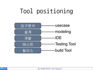 Tool positioning

요구분석                             usecase
 설계                              modeling
 개발                              IDE
테스트                              Testing Tool
릴리스                              build Tool



       jsp / eclipse 정보공유 http://okjsp.pe.kr
 