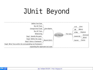 JUnit Beyond




   jsp / eclipse 정보공유 http://okjsp.pe.kr
 