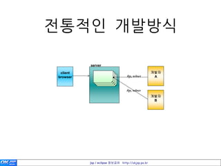 젂통적인 개발방식

          server

 client                                           개발자
browser                          ftp, telnet       A


                                 ftp, telnet
                                                  개발자
                                                   B




          jsp / eclipse 정보공유 http://okjsp.pe.kr
 