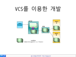 VCS를 이용한 개발
              server
                                                         개발자
 client                                                   A
browser
                                      VCS
                   build


                                                         개발자
                                                          B



                 : sandbox;
          VCS서버와 sync되는 소스 작업공간




                 jsp / eclipse 정보공유 http://okjsp.pe.kr
 