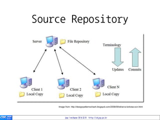 Source Repository




    Image from: http://designpatternschash.blogspot.com/2008/09/what-is-tortoise-svn.html




          jsp / eclipse 정보공유 http://okjsp.pe.kr
 