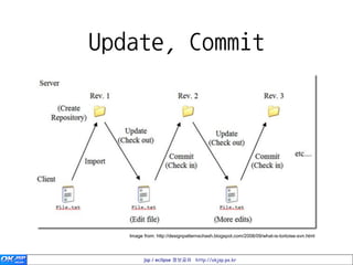 Update, Commit




   Image from: http://designpatternschash.blogspot.com/2008/09/what-is-tortoise-svn.html




         jsp / eclipse 정보공유 http://okjsp.pe.kr
 