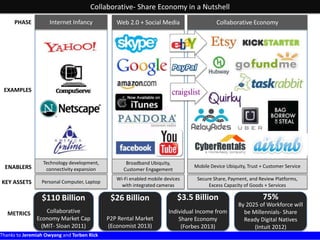 Collaborative- Share Economy in a Nutshell
Internet Infancy

Web 2.0 + Social Media

Collaborative Economy

ENABLERS

Technology development,
connectivity expansion

Broadband Ubiquity,
Customer Engagement

Mobile Device Ubiquity, Trust + Customer Service

KEY ASSETS

Personal Computer, Laptop

Wi-Fi enabled mobile devices
with integrated cameras

Secure Share, Payment, and Review Platforms,
Excess Capacity of Goods + Services

PHASE

EXAMPLES

$110 Billion
METRICS

$26 Billion

$3.5 Billion

Collaborative
Economy Market Cap
(MIT- Sloan 2011)

P2P Rental Market
(Economist 2013)

Individual Income from
Share Economy
(Forbes 2013)

Thanks to Jeremiah Owyang and Torben Rick

75%
By 2025 of Workforce will
be Millennials- Share
Ready Digital Natives
(Intuit 2012)

 