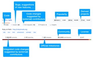 Bugs, suggestions
of new features, …
Code
Code changes
suggested by
(external) contributors
Popularity
Derived
projects
Integrated code changes
suggested by (external)
contributors
Ofﬁcial milestones
Community License
 