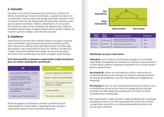 Diante do exposto é necessário controlar os efeitos do nível
(intensidade) de conflito sobre o desempenho das equipes e
organizações para se obter resultados eficientes:
Detalhando um pouco mais temos:
Situação A: com o nível de conflito baixo prevalece uma limitada
capacidade de adaptação às mudanças no ambiente, pouco estímulo
a novas ideias, apatia e estagnação resultando em um baixo desem-
penho organizacional.
Na situação B: temos um nível ideal de conflito, onde existe um
movimento positivo e uma energia em direção à inovação na busca
de solução de problemas e uso da criatividade para adaptação às
mudanças.
Na situação C: com um nível excessivamente alto de conflito, ocorre
a interferência na harmonia e existe um desperdício de energia,
existindo uma dificuldade de coordenação ocorrendo um baixo
resultado para a organização.
Nas organizações o papel do líder é saber problematizar e encorajar
sua equipe a manter um nível sustentável de conflito para manter
o grupo viável, autocrítico e criativo desenvolvendo sempre uma
escuta ativa e reflexiva.
Alto
desempenho
A
B
C
Baixo
desempenho
Baixo Conflito
Nível de
Conflito
A Baixo BaixoDisfuncional
Apática, estagnada, sem respostas
às mudanças, ausência de inovação
Viável, autocrítica e invoadora
Rompedora, caótica e nao cooperativa
Funcional
Disfuncional
Ótimo Alto
Alto Baixo
B
C
Tipo de
Conflito Caracteristicas da equipe Desempenho
Alto Conflito
5. Colaborar
Uma forma útil de lidar com conflitos é buscar soluções conjuntas
onde a finalidade é que nenhuma das partes envolvidas precise
abrir mão de seus desejos. Elas até podem desistir de obter algo
que querem, mas a discussão em torno do conflito é um exercício
criativo. Cada uma trabalha para chegar ao cerne da questão e
encontrar uma maneira para que todos consigam o que desejam.
Com estas escolhas as pessoas e organizações mudam de postura
para um melhor desempenho caminhando:
4. Conceder
Conceder é um caminho saudável para solucionar conflitos. Ao
entrar em acordo por meio de concessões, a posição de cada um é
considerada e cada um abre mão de algo para obter equilíbrio entre
os desejos. Esse tipo de acordo pode funcionar bem e parecer justo
para as partes envolvidas. Todavia, infelizmente, em um acordo
de concessão, cada um tem de desistir de alguma coisa. Todos os
envolvidos perdem algo. O objetivo desse tipo de acordo é reduzir ao
máximo a perda e chegar a uma decisão conjunta.
DE PARA
uma postura de enfatizar o conflito
um esforço para descobrir
“quem tem razão”
uma atitude de pesquisar
culpados e justificar falhas
uma tendência de focalizar
os problemas
um discurso de “Eu contra você”
valorizar e legitimar as diferenças
determinar “como podemos obter
melhores resultados”
assumir a própria responsabilidade
construir projetos
“Nós contra o problema”
 