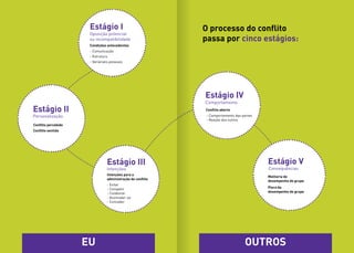O processo do conflito
passa por cinco estágios:
Estágio II
Conflito percebido	
Conflito sentido
Estágio I
Condições antecedentes
- Comunicação
- Estrutura
- Variárveis pessoais
Estágio V
Melhoria do
desempenho do grupo
Piora do
desempenho do grupo
Estágio III
Intenções para a
administração do conflito
- Evitar
- Competir	
- Colaborar
- Acomodar-se
- Conceder
Estágio IV
Conflito aberto
- Comportamento das partes
- Reação dos outros
EU OUTROS
Personalização
Intenções
Comportamento
Consequências
Oposição potencial
ou incompatibilidade
 