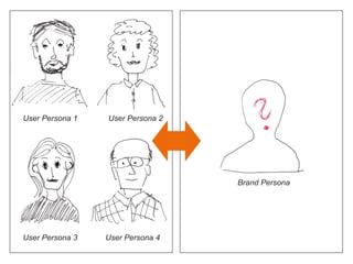User Persona 3 User Persona 4
User Persona 1 User Persona 2
Brand Persona
Dialog
 