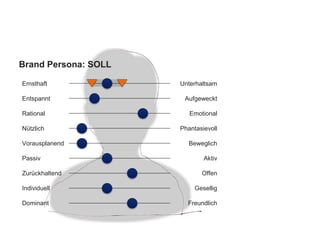Brand Persona: SOLL
Ernsthaft
Entspannt
Rational
Nützlich
Vorausplanend
Passiv
Zurückhaltend
Individuell
Dominant
Unterhaltsam
Aufgeweckt
Emotional
Phantasievoll
Beweglich
Aktiv
Offen
Gesellig
Freundlich
 