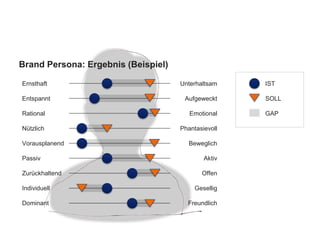 Brand Persona: Ergebnis (Beispiel)
Ernsthaft
Entspannt
Rational
Nützlich
Vorausplanend
Passiv
Zurückhaltend
Individuell
Dominant
Unterhaltsam
Aufgeweckt
Emotional
Phantasievoll
Beweglich
Aktiv
Offen
Gesellig
Freundlich
IST
SOLL
GAP
 