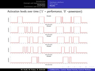 Introduction
Concept and implementation
Evaluation
Conclusions and future work
Hardware platform
Test setup
Results
Activation levels over time (’1’ – performance, ’0’ –powersave):
M. Kraft, M. Fularz, A. Schmidt Collaborative, Context Based Activity Control Method...
 