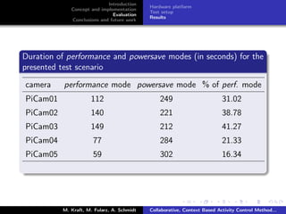 Introduction
Concept and implementation
Evaluation
Conclusions and future work
Hardware platform
Test setup
Results
Duration of performance and powersave modes (in seconds) for the
presented test scenario
camera performance mode powersave mode % of perf. mode
PiCam01 112 249 31.02
PiCam02 140 221 38.78
PiCam03 149 212 41.27
PiCam04 77 284 21.33
PiCam05 59 302 16.34
M. Kraft, M. Fularz, A. Schmidt Collaborative, Context Based Activity Control Method...
 