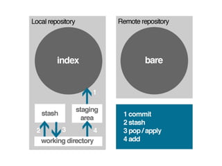 Collaborative development with git | PDF