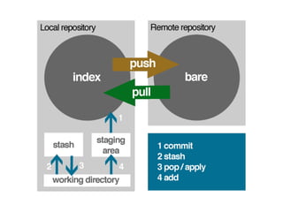 Collaborative development with git | PDF