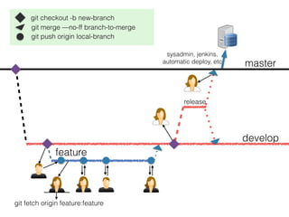 Collaborative development with git | PDF