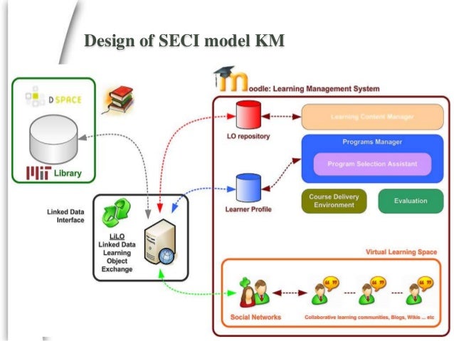 Collaborative km-from-seci-model-tiim
