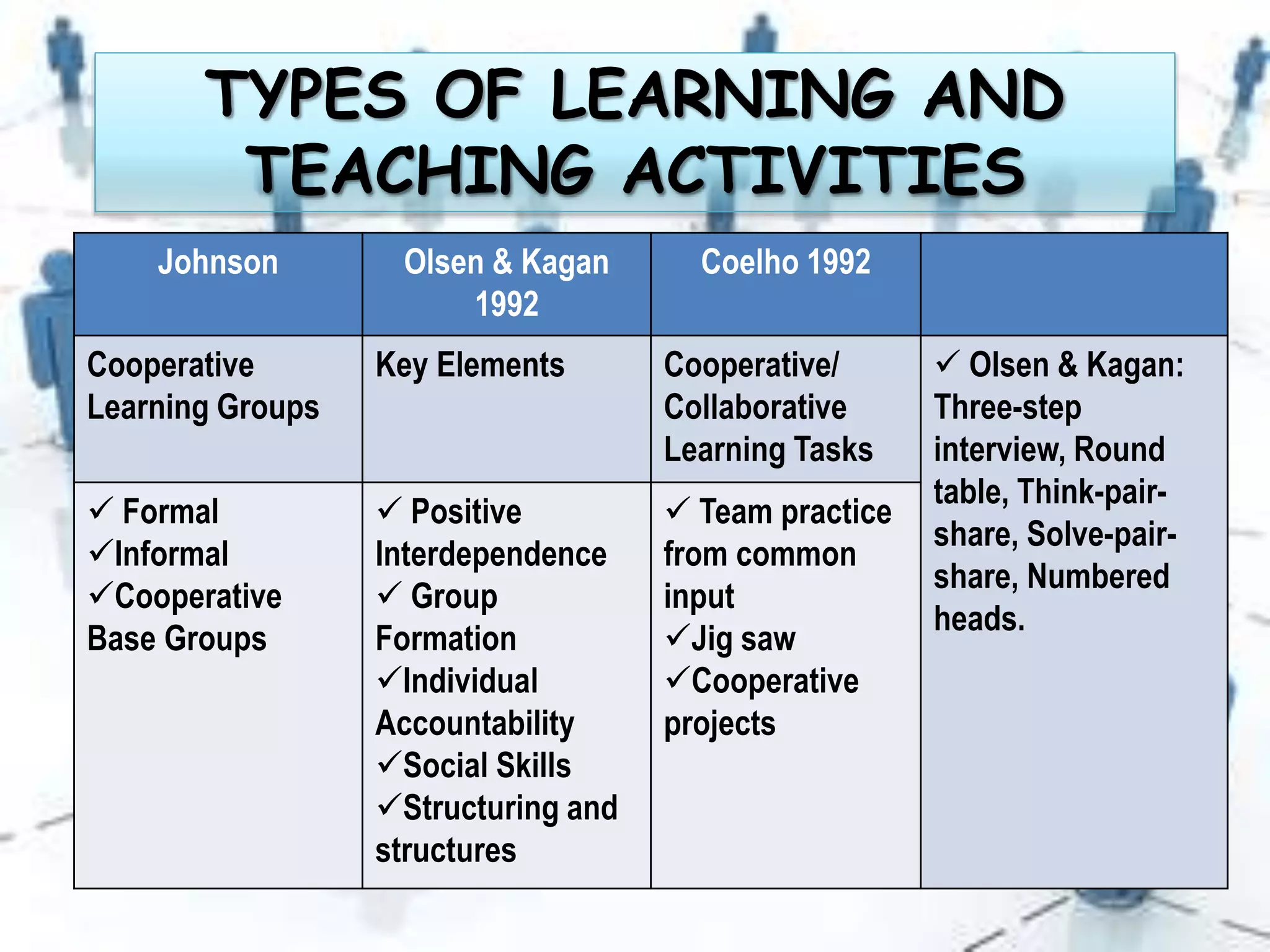 TYPES OF LEARNING AND
TEACHING ACTIVITIES
Johnson Olsen & Kagan
1992
Coelho 1992
Cooperative
Learning Groups
Key Elements Cooperative/
Collaborative
Learning Tasks
 Olsen & Kagan:
Three-step
interview, Round
table, Think-pair-
share, Solve-pair-
share, Numbered
heads.
 Formal
Informal
Cooperative
Base Groups
 Positive
Interdependence
 Group
Formation
Individual
Accountability
Social Skills
Structuring and
structures
 Team practice
from common
input
Jig saw
Cooperative
projects
 