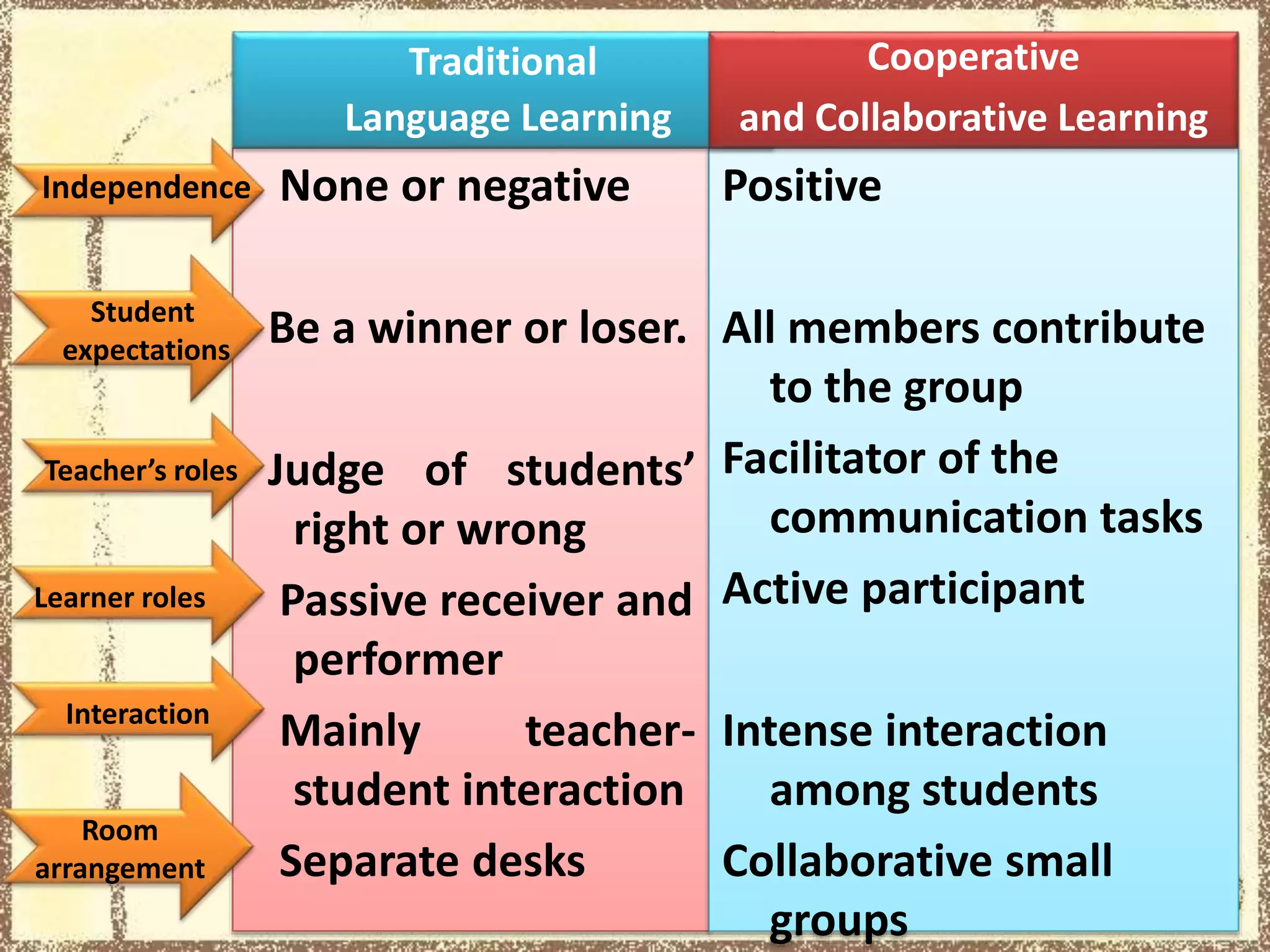 None or negative
Be a winner or loser.
Judge of students’
right or wrong
Passive receiver and
performer
Mainly teacher-
student interaction
Separate desks
Positive
All members contribute
to the group
Facilitator of the
communication tasks
Active participant
Intense interaction
among students
Collaborative small
groups
Traditional
Language Learning
Cooperative
and Collaborative Learning
Independence
Room
arrangement
Student
expectations
Teacher’s roles
Learner roles
Interaction
 
