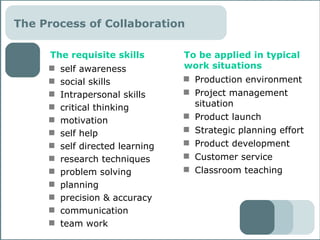 self awareness social skills Intrapersonal skills critical thinking motivation self help self directed learning research techniques problem solving planning precision & accuracy communication team work Production environment Project management situation Product launch Strategic planning effort Product development Customer service Classroom teaching The Process of Collaboration  The requisite skills To be applied in typical work situations 