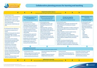 Collaborative planning process for learning and teaching
How do we recognise and support student agency in learning and teaching?
Supporting student agency
For all learning this means:
• involving students as active participants in,
and co-constructors of, their learning
• developing students’capacity to plan,
reflect and assess, in order to self-regulate
and self-adjust learning
• supporting student-initiated inquiry and
action
For all learning this means reflecting on:
• the purpose and conceptual focus of
learning
• whether the learning goals were achieved
(including knowledge, conceptual
understandings, skills and attributes of the
learner profile)
• the effectiveness of the monitoring,
documenting and measuring of student
learning against learning goals and
developmental milestones
• the effectiveness of the learning
experiences and use of resources
• student agency and its impact on
student-initiated inquiry and action
• the ways in which positive relationships
have been nurtured between home, family
and school as a basis for learning, health
and well-being
• the process of learning to inform current
and future learning and teaching
For all learning this means:
• building in opportunities for quality teacher
and student feedback and feedforward
• ongoing monitoring, documenting and
measuring of learning to inform planning
and next steps
• engaging in ongoing and interactive
dialogues about learning with the
learning community
• using a backward and forward approach to
planning to set and reset learning goals and
success criteria
• using evidence of learning as a basis for
grouping and regrouping students
• considering how assessment is used to
inform the learning community
What is it we want students to learn?
Identifying purpose and
conceptual focus What is it we want students to know,
understand and be able to do?
What are our students interested in learning?
Establishing learning goals
What experiences will facilitate learning?
Designing engaging
learning experiences
How will resources add value
and purpose to learning?
Making flexible use of
resources
For all learning this means:
• inside the programme of inquiry –
negotiating a shared understanding of
the central idea and lines of inquiry as
they relate to a transdisciplinary theme
• outside the programme of inquiry –
establishing subject based conceptual
understandings
• establishing authentic opportunities
for transdisciplinary learning across,
between and beyond subjects
• identifying key and related concepts to
develop conceptual understandings
• identifying links to approaches to
learning and learner profile attributes
For all learning this means:
• acknowledging the interests, prior
knowledge and experiences of all
students
• defining knowledge, conceptual
understandings and skills using PYP
scope and sequence documents and / or
national or local curriculum
• co-constructing learning goals and
success criteria with students
• establishing connections to past and
future learning, inside and outside the
programme of inquiry
For all learning this means:
• the thoughtful use of
resources, both in and beyond
the learning community, to
enhance and extend learning,
including:
∙ time
∙ people
∙ places
∙ technologies
∙ learning spaces
∙ physical materials
For all learning this means:
• developing questions, provocations and experiences that
support development of knowledge and conceptual
understandings
• creating authentic opportunities for students to develop and
demonstrate approaches to learning and attributes of the
learner profile
• building in flexibility to respond to students’interests,
inquiries, evolving theories and actions
• integrating languages to support multilingualism
• identifying opportunities for independent and collaborative
learning, guided and scaffolded learning, and learning
extension
In addition, for early years learning this means:
• planning opportunities for uninterrupted play
• supporting the development of symbolic exploration and
expression (eg. language and mathematics understandings)
What evidence will we gather about students’ knowledge, conceptual understandings and skills?
Integrating assessment
How can our reflections guide next steps in current and future learning and teaching?
Reflecting on learning
© International Baccalaureate Organization 2018
International Baccalaureate® | Baccalauréat International® | Bachillerato Internacional®
 