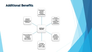 Additional
Benefits
Participants:
directly
benefit =
Project
sustainability
Project
improvement
: map
relationships
among P.
components
Public
Relations:
data used to
promote
services
Funding:
what type of
impact has
the P. made
Improve Delivery:
Constantly
changing
according to
time, period
Capacity
Building:
engaging staff
members
 