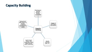 Capacity
Building
Participants:
directly
benefit =
Project
sustainabilit
y
Engage all
the Project
participants
Identify
priorities,
gaps, etc.
Clarify Project
Theory: How
people learn. Being
explicit will be
better understood
Taking Stock:
Help reflect on
Project
comparing
expectations to
reality
 