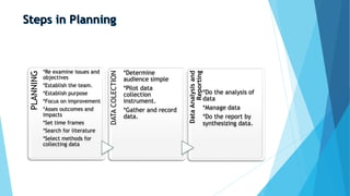 PLANNING
*Re examine issues and
objectives
*Establish the team.
*Establish purpose
*Focus on improvement
*Asses outcomes and
impacts
*Set time frames
*Search for literature
*Select methods for
collecting data
DATACOLECTION
*Determine
audience simple
*Pilot data
collection
instrument.
*Gather and record
data.
DataAnalysisand
Reporting
*Do the analysis of
data
*Manage data
*Do the report by
synthesizing data.
 