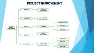 FOCUS ON
PROJECT
IMPROVEMENT
PURPOSE
EVALUATION
PROVIDE
COLLECT
FOCUS ON
PROJECT
IMPROVEMENT
WHAT SERVICES
ARE PROVIDING.
FEEDBACK
IMPLEMETATION
PROGRESS
SUCCESS
USEFUL
INTRUMENTSK
FOUR LEVELS
REACTIONS
PARTICIPATIONS
ACTIVITIES
RESOURCES
 