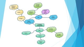 PLANNING
EVALUATION
Gather
information
Data
Audience
reaction
Problems
with
Project
delivery
Assess
progress
To Project
activities
or products
Changes
Positive or
negative
feedbacks
Results
Help
Provide
information
To make
desicions
Result
Decide
How to
move
 