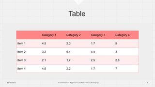 Category 1 Category 2 Category 3 Category 4
Item 1 4.5 2.3 1.7 5
Item 2 3.2 5.1 4.4 3
Item 3 2.1 1.7 2.5 2.8
Item 4 4.5 2.2 1.7 7
2 1 / 8 / 2 0 2 3 C o l l a b o r a t i v e A p p r o a c h i n M a t h e m a t i c s P e d a g o g y 6
 