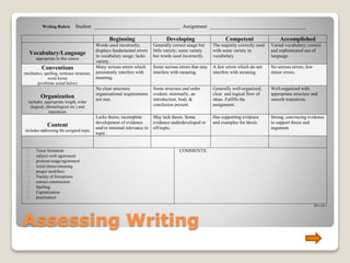 Writing Rubric Student __________________________________ Assignment ______________________________________
Beginning Developing Competent Accomplished
Vocabulary/Language
appropriate to this course
Words used incorrectly;
displays fundamental errors
in vocabulary usage; lacks
variety.
Generally correct usage but
little variety; some variety
but words used incorrectly.
The majority correctly used
with some variety in
vocabulary.
Varied vocabulary; correct
and sophisticated use of
language.
Conventions
mechanics, spelling, sentence structure,
word forms
(problems noted below)
Many serious errors which
persistently interfere with
meaning.
Some serious errors that may
interfere with meaning.
A few errors which do not
interfere with meaning.
No serious errors; few
minor errors.
Organization
includes: appropriate length, order
(logical, chronological etc.) and
transitions
No clear structure;
organizational requirements
not met.
Some structure and order
evident; minimally, an
introduction, body &
conclusion present.
Generally well-organized;
clear and logical flow of
ideas. Fulfills the
assignment.
Well-organized with
appropriate structure and
smooth transitions.
Content
includes addressing the assigned topic
Lacks thesis; incomplete
development of evidence
and/or minimal relevance to
topic.
May lack thesis. Some
evidence underdeveloped or
off-topic.
Has supporting evidence
and examples for thesis.
Strong, convincing evidence
to support thesis and
argument.
 Tense formation
 subject-verb agreement
 pronoun usage/agreement
 word choice/meaning
 proper modifiers
 Variety of formations
 correct construction
 Spelling
 Capitalization
 punctuation
COMMENTS:
WI v10.1
Assessing Writing
 