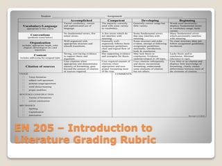 EN 205 – Introduction to
Literature Grading Rubric
Student __________________________________ Assignment ______________________________________
Accomplished Competent Developing Beginning
Vocabulary/Language
appropriate to this course
Varied vocabulary; correct
and sophisticated use of
language.
The majority correctly
used with some variety
in vocabulary.
Generally correct usage but
little variety.
Words used incorrectly;
displays fundamental errors
in vocabulary usage; lacks
variety.
Conventions
(problems noted below)
No fundamental errors; few
minor errors.
A few errors which do
not interfere with
meaning.
Some fundamental errors
that may interfere with
meaning.
Many fundamental errors
which persistently interfere
with meaning.
Organization
includes: appropriate length, order
(logical, chronological etc.) and
transitions
Well-organized with
appropriate structure and
smooth transitions.
Generally well-
organized; follows basic
assignment guidelines;
clear and logical flow of
ideas.
Some structure and order
evident, attempt at following
assignment guidelines;
minimally, introduction,
body & conclusion.
No clear structure; does not
follow assignment guidelines;
incoherent.
Content
includes addressing the assigned topic
Strong, convincing evidence
to support thesis and
argument.
Has supporting evidence
and examples for thesis.
May lack thesis or
conclusion. Evidence
underdeveloped or off-topic.
Lacks thesis and/or
conclusion. Minimal
relevance to topic.
Citation of sources
Uses citations when
appropriate and demonstrates
mastery of formatting; goes
beyond the amount of citation
or sources required.
Uses required amount of
citations when
appropriate and uses
proper formatting most
of the time.
Uses citations infrequently
and shows inconsistent
formatting; understands
some elements of citation
but not others.
Uses little or no citation and
displays little knowledge of
formatting; clearly cannot
differentiate between most of
the elements of citation.
USAGE
 Tense formation
 subject-verb agreement
 pronoun usage/agreement
 word choice/meaning
 proper modifiers
SENTENCE CONSTRUCTION
 Variety of formations
 correct construction
MECHANICS
 Spelling
 Capitalization
 punctuation
COMMENTS:
Revised 11/1/2010
 