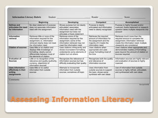 Assessing Information Literacy
Information Literacy Rubric Student ________________________ Reader ____________________ Score _____________
Beginning Developing Competent Accomplished
Defines and
articulates the need
for information
No clear statement of purpose;
does not associate information
need with the assignment
Shows purpose but not clearly
articulated; associates
information need with the
assignment but does not
articulate a thesis statement
Purpose is clearly
articulated and information
need is clearly recognized
Purpose is highly focused and/or
nuanced; thesis statement or research
question takes multiple viewpoints into
account
Information
retrieval
Retrieves little or none of the
information required for the
assignment; or, information
retrieved clearly does not meet
the information need
Retrieves some of the
information required for the
assignment; some of the
information retrieved may not
meet the information need
Retrieves the required
amount of information for
the assignment and the
majority of it meets the
information need
Retrieves much more than the
required amount to complete the
assignment; information retrieved
meets the information need; multiple
viewpoints are considered
Citation of sources Uses little or no citation and
displays little knowledge of
formatting; clearly cannot
differentiate between most of
the elements of citation
Uses citations infrequently and
shows inconsistent formatting;
understands some elements of
citation but not others
Uses citations when
appropriate and uses
proper formatting most of
the time
Uses citations when appropriate and
demonstrates mastery of formatting;
goes beyond the amount of citation or
sources required
Evaluation of
Sources
Little or no recognition of the
relevance and quality (authority,
currency, objectivity) of
information sources
Recognizes the relevance of
information sources but has
difficulty evaluating their quality
Recognizes both the quality
and relevance of
information sources
Information sources are highly relevant
and evaluation of sources is highly
nuanced
Uses information
effectively in their
writing
assignments
Uses little or no useful
information from outside
sources
Attempts to incorporate
information from outside
sources; sometimes off-topic
Uses information from
outside sources to support
the topic; shows some
synthesis with own ideas
Use of information from outside
sources is highly refined, articulated,
and synthesized with own ideas
Comments:
Revised 6/6/08
 