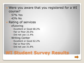 WI Student Survey Results
 Were you aware that you registered for a WI
course?
◦ 57% Yes
◦ 43% No
 Rating of services
◦ eTutoring
 Excellent or Good 68.2%
 Fair or Poor 20.5%
 Did not use 11.4%
◦ Writing Center
 Excellent or Good 62.2%
 Fair or Poor 6%
 Did not use 31.8%
 
