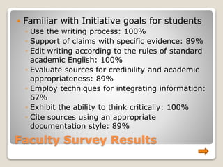 Faculty Survey Results
 Familiar with Initiative goals for students
◦ Use the writing process: 100%
◦ Support of claims with specific evidence: 89%
◦ Edit writing according to the rules of standard
academic English: 100%
◦ Evaluate sources for credibility and academic
appropriateness: 89%
◦ Employ techniques for integrating information:
67%
◦ Exhibit the ability to think critically: 100%
◦ Cite sources using an appropriate
documentation style: 89%
 