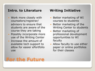 For the Future
Intro. to Literature Writing Initiative
 Work more closely with
counselors/registrar/
advisors to ensure that
students are aware of the
course they are taking
 Possibly incorporate more
use of the Writing Center
 Increase the amount of
available tech support to
allow for easier ePortfolio
use
 Better marketing of WI
courses to students
 Better marketing of the
Writing Center to students
 Better marketing of
professional development
opportunities to WI
faculty
 Allow faculty to use either
paper or online portfolios
for their classes
 
