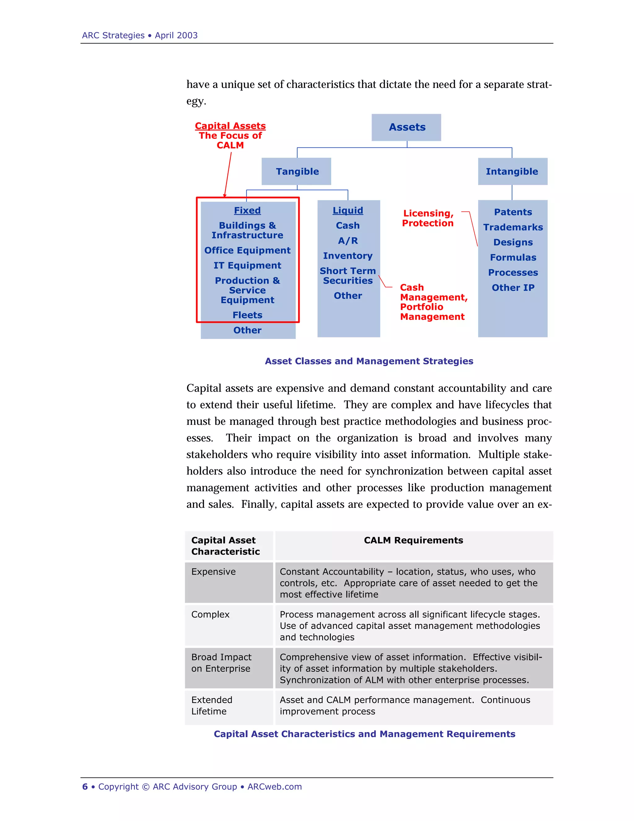 ARC Strategies • April 2003
6 • Copyright © ARC Advisory Group • ARCweb.com
have a unique set of characteristics that dictate the need for a separate strat-
egy.
Cash
Management,
Portfolio
Management
Licensing,
Protection
Capital Assets
The Focus of
CALM
Fixed
Buildings &
Infrastructure
Office Equipment
IT Equipment
Production &
Service
Equipment
Fleets
Other
Liquid
Cash
A/R
Inventory
Short Term
Securities
Other
Patents
Trademarks
Designs
Formulas
Processes
Other IP
Intangible
Assets
Tangible
Asset Classes and Management Strategies
Capital assets are expensive and demand constant accountability and care
to extend their useful lifetime. They are complex and have lifecycles that
must be managed through best practice methodologies and business proc-
esses. Their impact on the organization is broad and involves many
stakeholders who require visibility into asset information. Multiple stake-
holders also introduce the need for synchronization between capital asset
management activities and other processes like production management
and sales. Finally, capital assets are expected to provide value over an ex-
Capital Asset
Characteristic
CALM Requirements
Expensive Constant Accountability – location, status, who uses, who
controls, etc. Appropriate care of asset needed to get the
most effective lifetime
Complex Process management across all significant lifecycle stages.
Use of advanced capital asset management methodologies
and technologies
Broad Impact
on Enterprise
Comprehensive view of asset information. Effective visibil-
ity of asset information by multiple stakeholders.
Synchronization of ALM with other enterprise processes.
Extended
Lifetime
Asset and CALM performance management. Continuous
improvement process
Capital Asset Characteristics and Management Requirements
 