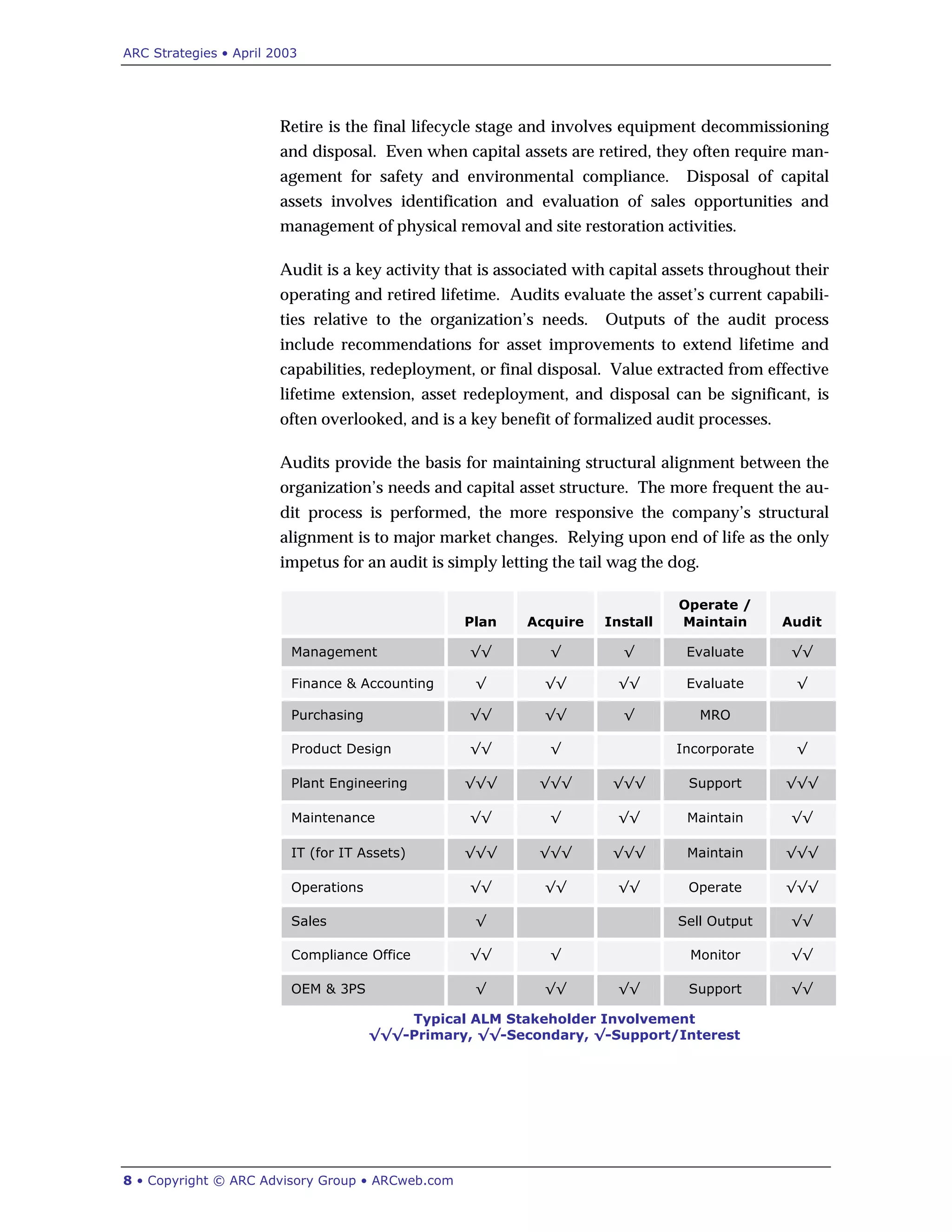 ARC Strategies • April 2003
8 • Copyright © ARC Advisory Group • ARCweb.com
Retire is the final lifecycle stage and involves equipment decommissioning
and disposal. Even when capital assets are retired, they often require man-
agement for safety and environmental compliance. Disposal of capital
assets involves identification and evaluation of sales opportunities and
management of physical removal and site restoration activities.
Audit is a key activity that is associated with capital assets throughout their
operating and retired lifetime. Audits evaluate the asset’s current capabili-
ties relative to the organization’s needs. Outputs of the audit process
include recommendations for asset improvements to extend lifetime and
capabilities, redeployment, or final disposal. Value extracted from effective
lifetime extension, asset redeployment, and disposal can be significant, is
often overlooked, and is a key benefit of formalized audit processes.
Audits provide the basis for maintaining structural alignment between the
organization’s needs and capital asset structure. The more frequent the au-
dit process is performed, the more responsive the company’s structural
alignment is to major market changes. Relying upon end of life as the only
impetus for an audit is simply letting the tail wag the dog.
Plan Acquire Install
Operate /
Maintain Audit
Management √√ √ √ Evaluate √√
Finance & Accounting √ √√ √√ Evaluate √
Purchasing √√ √√ √ MRO
Product Design √√ √ Incorporate √
Plant Engineering √√√ √√√ √√√ Support √√√
Maintenance √√ √ √√ Maintain √√
IT (for IT Assets) √√√ √√√ √√√ Maintain √√√
Operations √√ √√ √√ Operate √√√
Sales √ Sell Output √√
Compliance Office √√ √ Monitor √√
OEM & 3PS √ √√ √√ Support √√
Typical ALM Stakeholder Involvement
√√√-Primary, √√-Secondary, √-Support/Interest
 