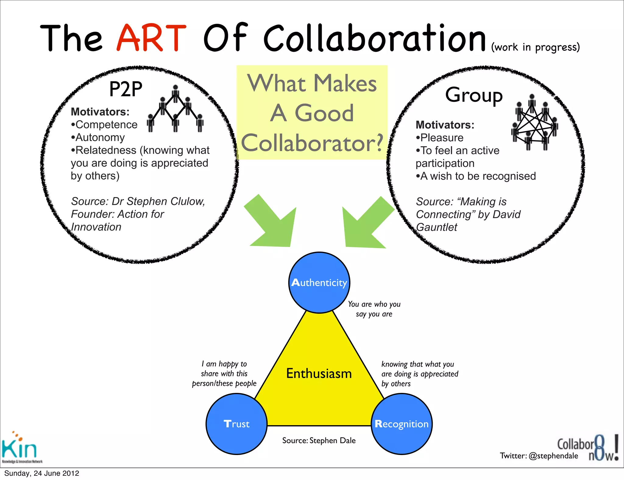 The ART Of Collaboration                                                                                    (work in progress)



                         P2P                            What Makes                                           Group
                  Motivators:
                  •Competence
                                                          A Good                                    Motivators:
                  •Autonomy
                  •Relatedness (knowing what            Collaborator?                               •Pleasure
                                                                                                    •To feel an active
                  you are doing is appreciated                                                      participation
                  by others)                                                                        •A wish to be recognised
                  Source: Dr Stephen Clulow,                                                        Source: “Making is
                  Founder: Action for                                                               Connecting” by David
                  Innovation                                                                        Gauntlet




                                                                  Authenticity
                                                                                 You are who you
                                                                                   say you are




                                             I am happy to                                knowing that what you
                                            share with this     Enthusiasm                are doing is appreciated
                                          person/these people                             by others



                                                   Trust                                Recognition
                                                                Source: Stephen Dale
                                                                                                                      Twitter: @stephendale

Sunday, 1 July 2012
 
