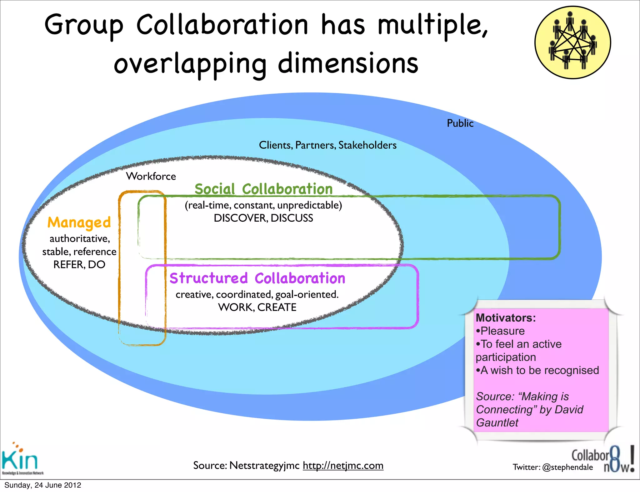 Group Collaboration has multiple,
              overlapping dimensions
                                                                                            Public
                                                          Clients, Partners, Stakeholders

                              Workforce
                                            Social Collaboration
                                          (real-time, constant, unpredictable)
           Managed                                DISCOVER, DISCUSS
            authoritative,
          stable, reference
             REFER, DO
                                     Structured Collaboration
                                      creative, coordinated, goal-oriented.
                                                WORK, CREATE
                                                                                                     Motivators:
                                                                                                     •Pleasure
                                                                                                     •To feel an active
                                                                                                     participation
                                                                                                     •A wish to be recognised
                                                                                                     Source: “Making is
                                                                                                     Connecting” by David
                                                                                                     Gauntlet


                                            Source: Netstrategyjmc http://netjmc.com                        Twitter: @stephendale

Sunday, 1 July 2012
 