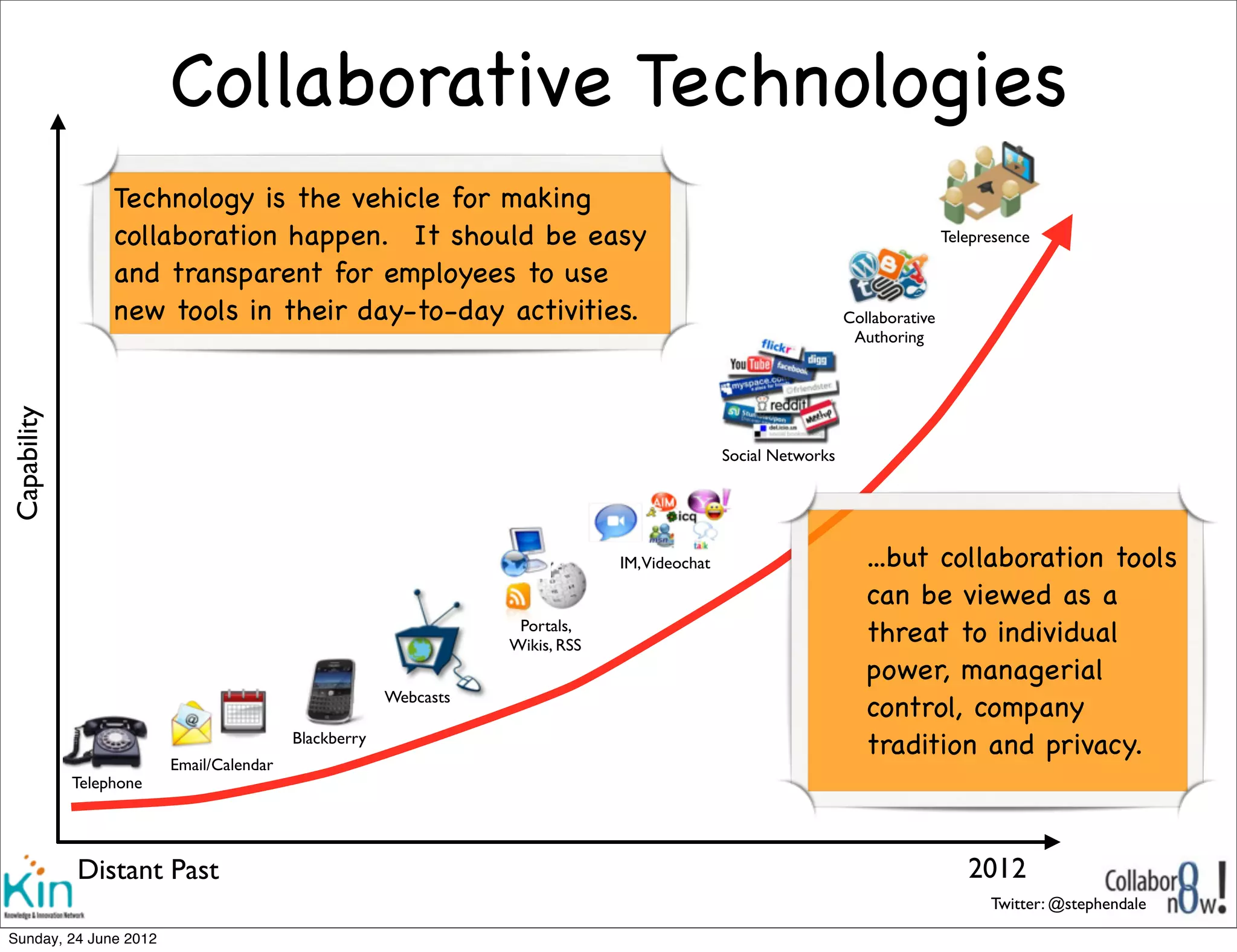Collaborative Technologies
                  Technology is the vehicle for making
                  collaboration happen.  It should be easy                                                                      Telepresence

                  and transparent for employees to use
                  new tools in their day-to-day activities.                                                     Collaborative
                                                                                                                 Authoring
Capability




                                                                                              Social Networks




                                                                               IM,Videochat                        ...but collaboration tools
                                                                                                                   can be viewed as a
                                                                   Portals,
                                                                  Wikis, RSS
                                                                                                                   threat to individual
                                                                                                                   power, managerial
                                                       Webcasts
                                                                                                                   control, company
                                          Blackberry
                                                                                                                   tradition and privacy.
                         Email/Calendar
             Telephone




             Distant Past                                                                                                          2012
                                                                                                                                      Twitter: @stephendale

Sunday, 1 July 2012
 