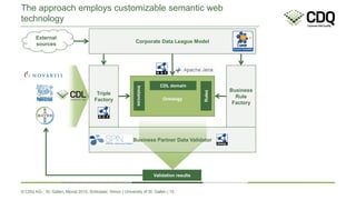 © CDQ AG– St. Gallen, Monat 2015, Schlosser, Simon | University of St. Gallen | 15
The approach employs customizable semantic web
technology
Business Partner Data Validator
Business
Rule
Factory
Triple
Factory
Corporate Data League Model
Ontology
External
sources
Instances
Rules
CDL domain
Validation results
 