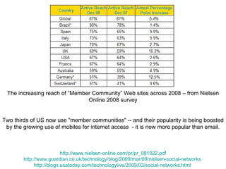 Two thirds of US now use "member communities" -- and their popularity is being boosted by the growing use of mobiles for internet access  - it is now more popular than email. The increasing reach of “Member Community” Web sites across 2008 – from Nielsen Online 2008 survey http://www.nielsen-online.com/pr/pr_081022.pdf http://www.guardian.co.uk/technology/blog/2009/mar/09/nielsen-social-networks   http://blogs.usatoday.com/technologylive/2009/03/social-networks.html   